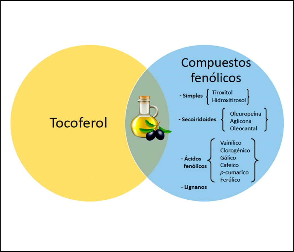 Biomarcadores que garantizan la autenticidad del aove