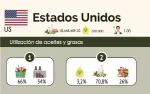 Consumo de Aceite de Oliva Virgen Extra en Estados Unidos