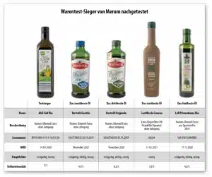 AOVE: Stiftung-Warentest Olivenöl