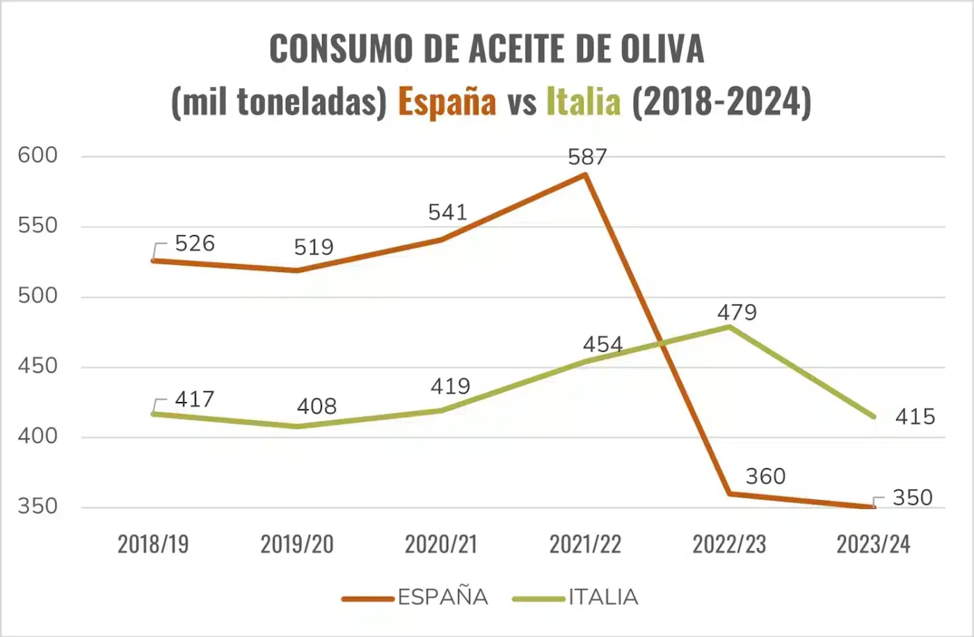 1500 Consumo-aceite-de-oliva-virgen extra Espana-vs-Italia