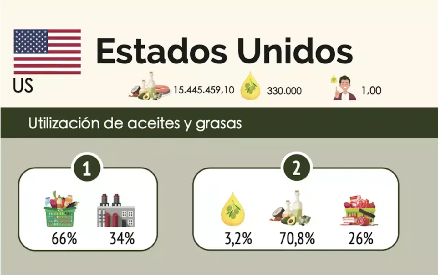 Consumo de Aceite de Oliva Virgen Extra en Estados Unidos