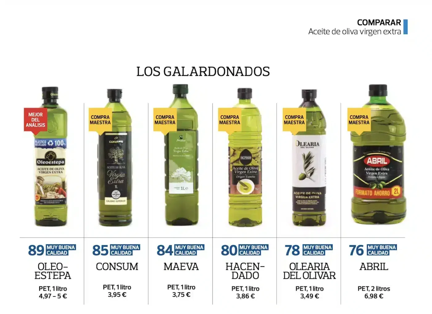 ocu aceites de oliva virgen extra