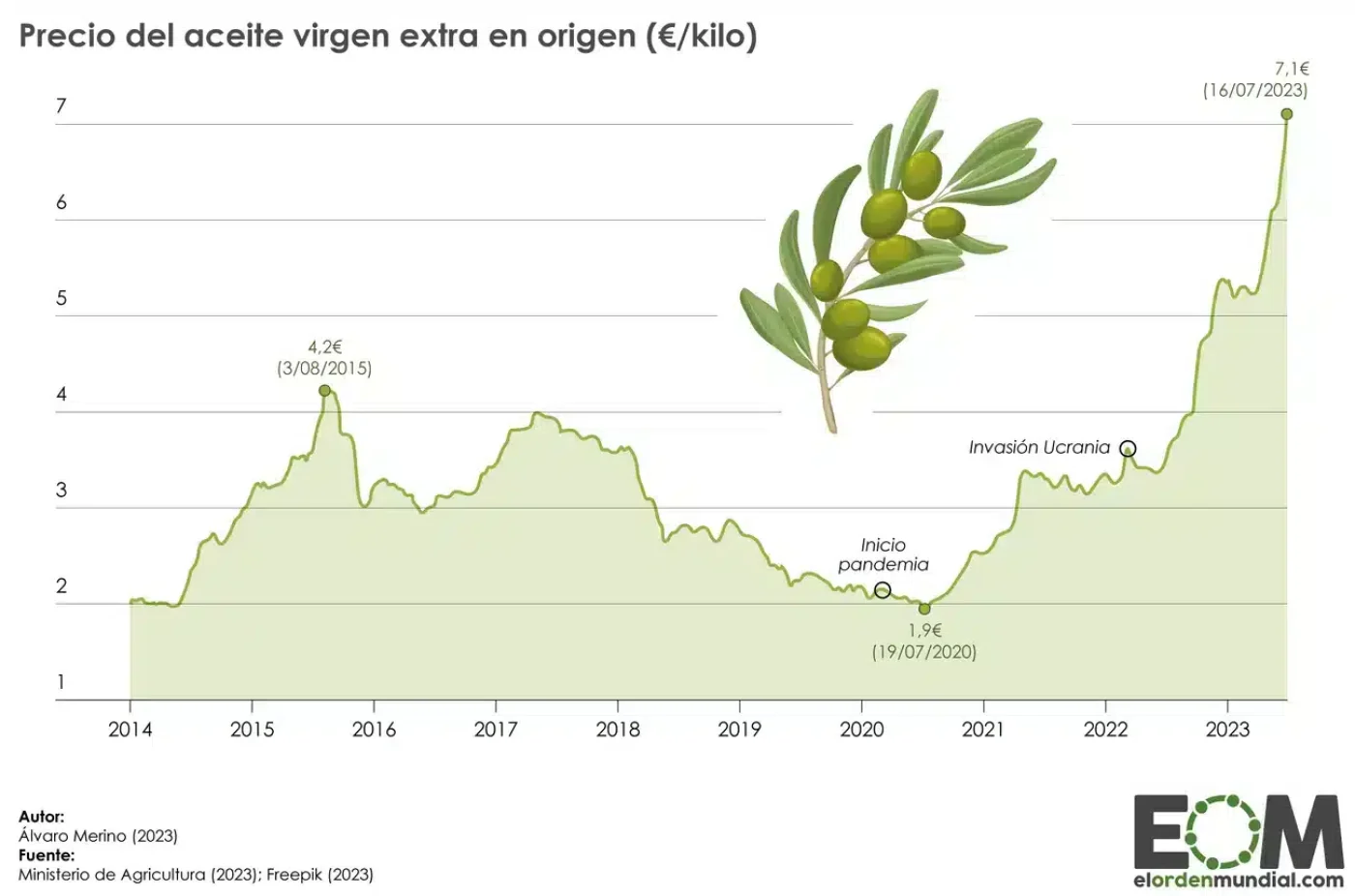 precio del aceite de oliva